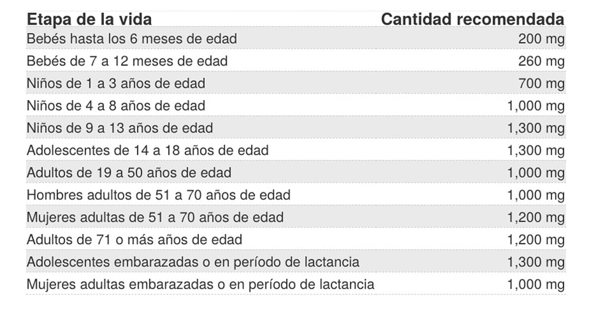 Cantidad de calcio recomendada diaria por edades