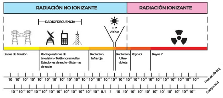Espectro de frecuencias de radiación