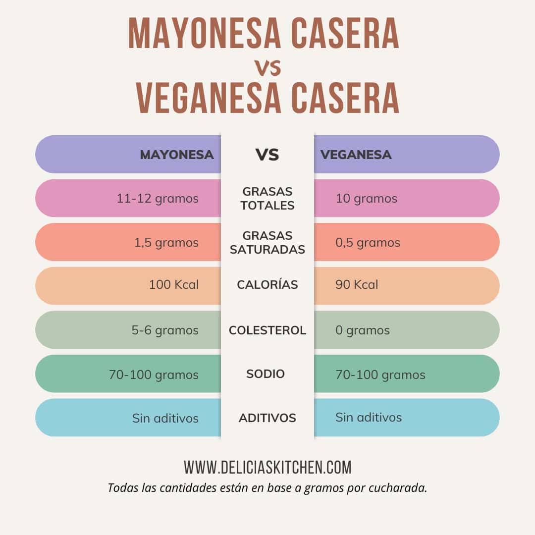 Mayonesa vs. Veganesa: Diferencias